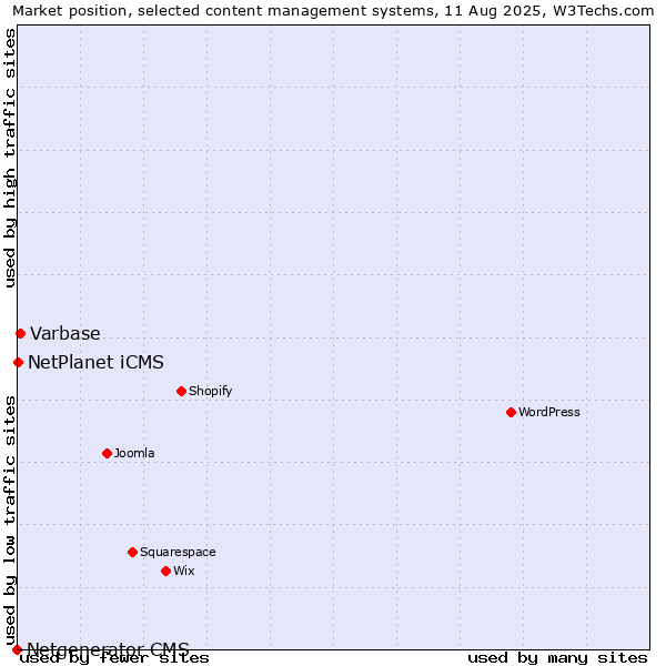 Market position of Varbase vs. NetPlanet iCMS vs. Netgenerator CMS