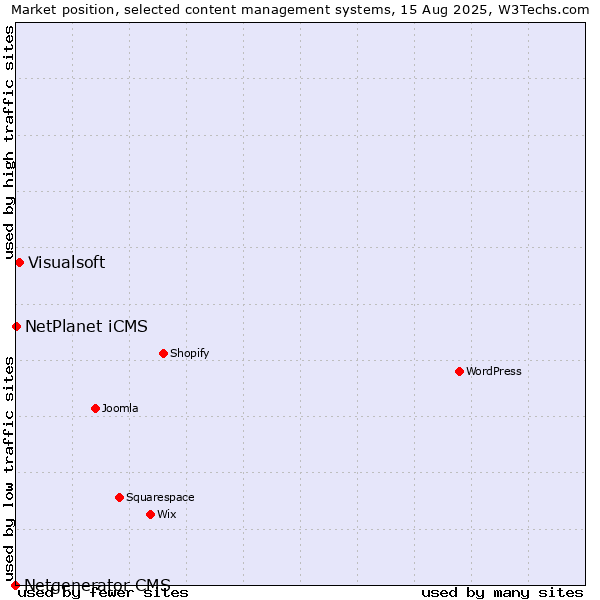 Market position of Visualsoft vs. NetPlanet iCMS vs. Netgenerator CMS
