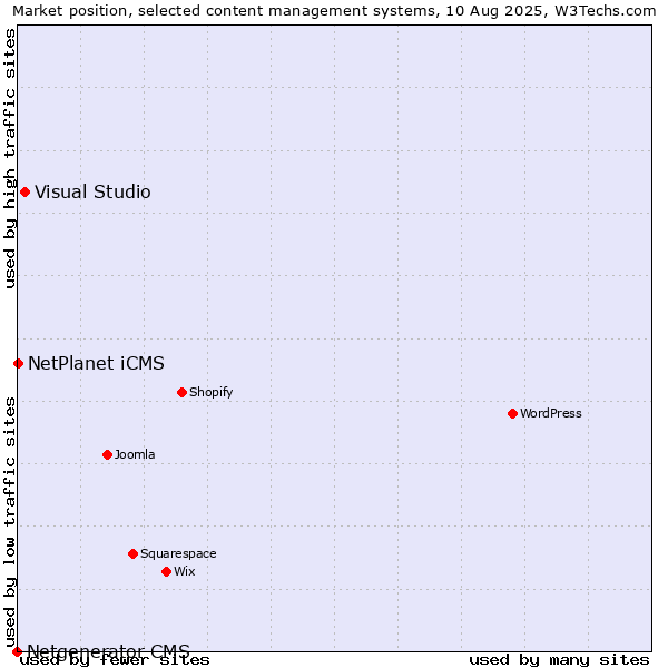 Market position of Visual Studio vs. NetPlanet iCMS vs. Netgenerator CMS