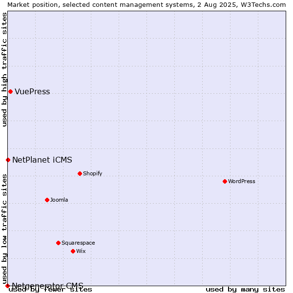 Market position of VuePress vs. NetPlanet iCMS vs. Netgenerator CMS