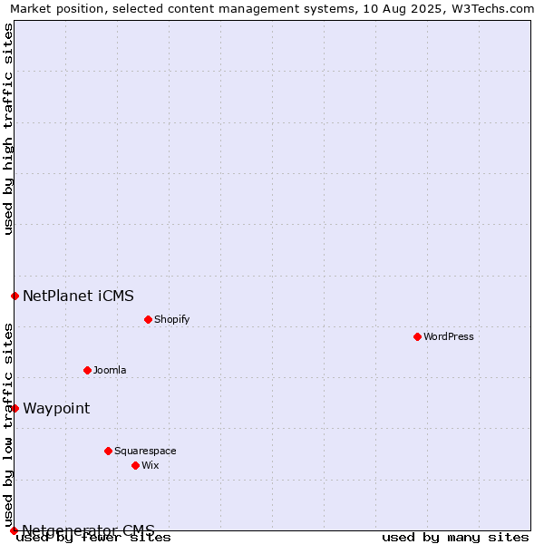 Market position of NetPlanet iCMS vs. Waypoint vs. Netgenerator CMS