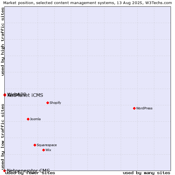 Market position of NetPlanet iCMS vs. WebAPP vs. Netgenerator CMS