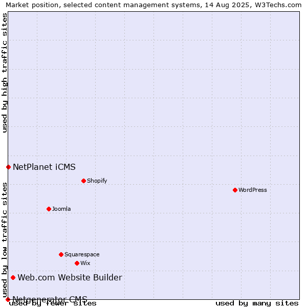 Market position of Web.com Website Builder vs. NetPlanet iCMS vs. Netgenerator CMS