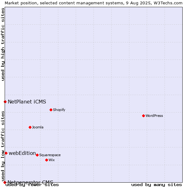 Market position of webEdition vs. NetPlanet iCMS vs. Netgenerator CMS
