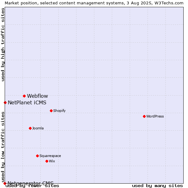 Market position of Webflow vs. NetPlanet iCMS vs. Netgenerator CMS