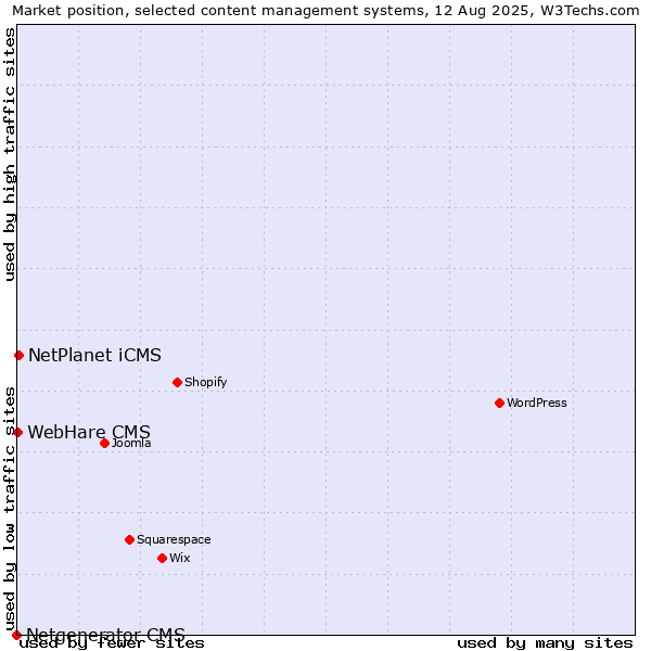 Market position of NetPlanet iCMS vs. WebHare CMS vs. Netgenerator CMS