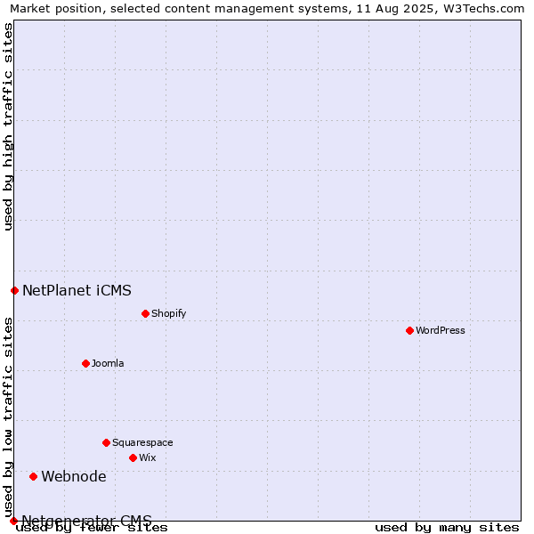 Market position of Webnode vs. NetPlanet iCMS vs. Netgenerator CMS