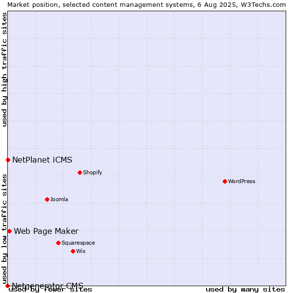 Market position of Web Page Maker vs. NetPlanet iCMS vs. Netgenerator CMS