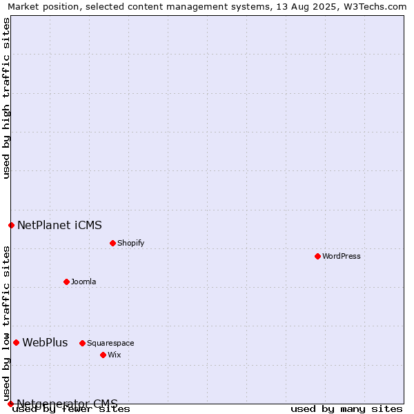 Market position of WebPlus vs. NetPlanet iCMS vs. Netgenerator CMS