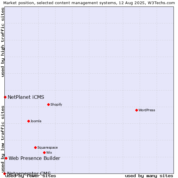 Market position of Web Presence Builder vs. NetPlanet iCMS vs. Netgenerator CMS