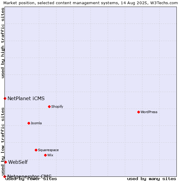 Market position of WebSelf vs. NetPlanet iCMS vs. Netgenerator CMS