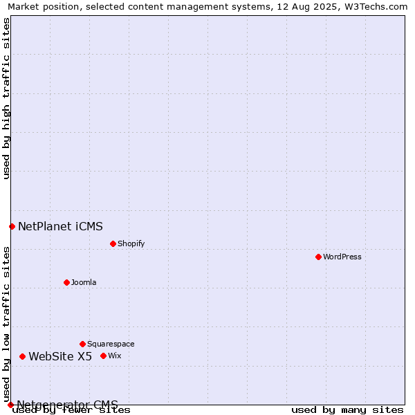 Market position of WebSite X5 vs. NetPlanet iCMS vs. Netgenerator CMS