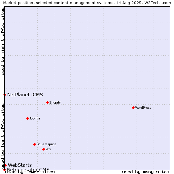 Market position of WebStarts vs. NetPlanet iCMS vs. Netgenerator CMS