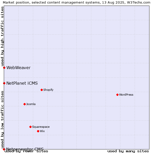 Market position of NetPlanet iCMS vs. WebWeaver vs. Netgenerator CMS
