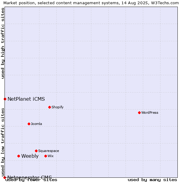 Market position of Weebly vs. NetPlanet iCMS vs. Netgenerator CMS