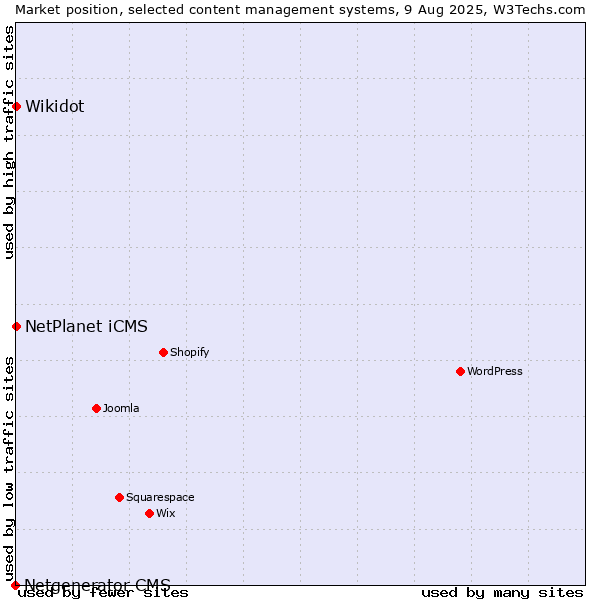 Market position of NetPlanet iCMS vs. Wikidot vs. Netgenerator CMS