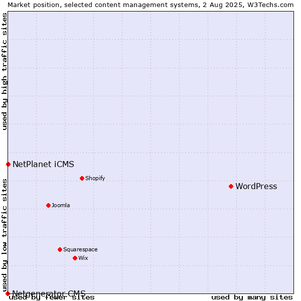 Market position of WordPress vs. NetPlanet iCMS vs. Netgenerator CMS