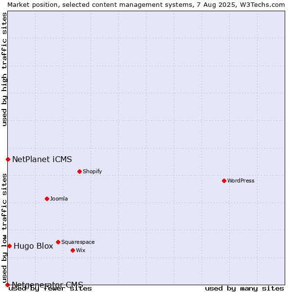Market position of Hugo Blox vs. NetPlanet iCMS vs. Netgenerator CMS