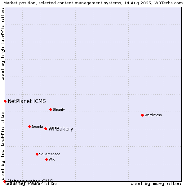 Market position of WPBakery vs. NetPlanet iCMS vs. Netgenerator CMS