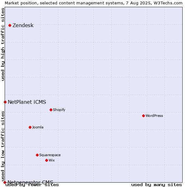 Market position of Zendesk vs. NetPlanet iCMS vs. Netgenerator CMS