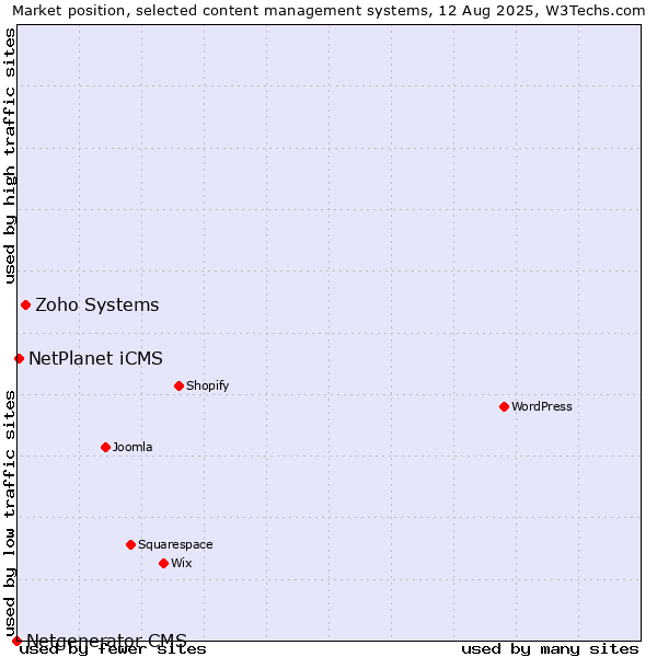 Market position of Zoho Systems vs. NetPlanet iCMS vs. Netgenerator CMS