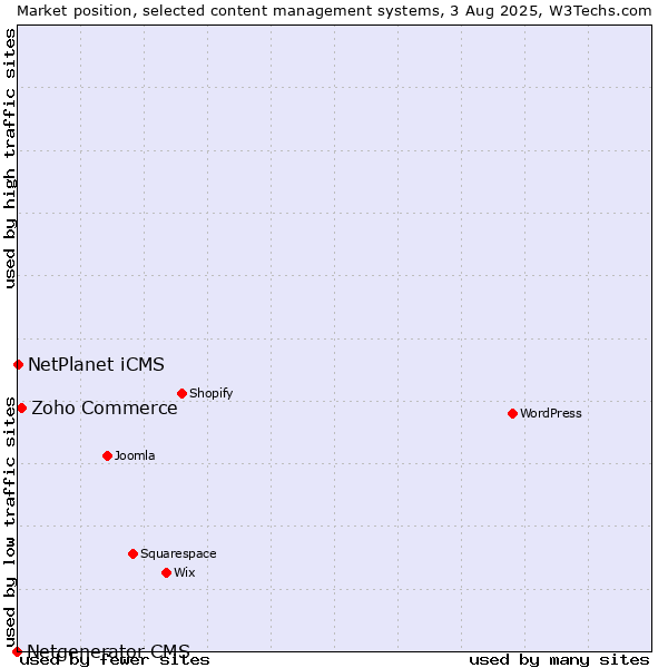 Market position of Zoho Commerce vs. NetPlanet iCMS vs. Netgenerator CMS
