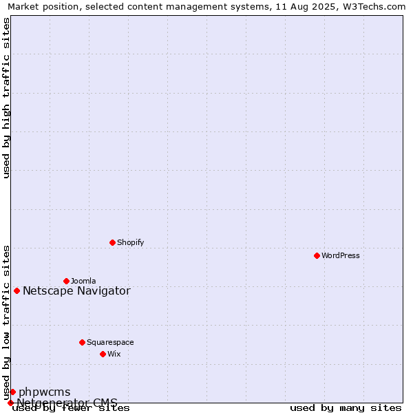 Market position of Netscape Navigator vs. phpwcms vs. Netgenerator CMS
