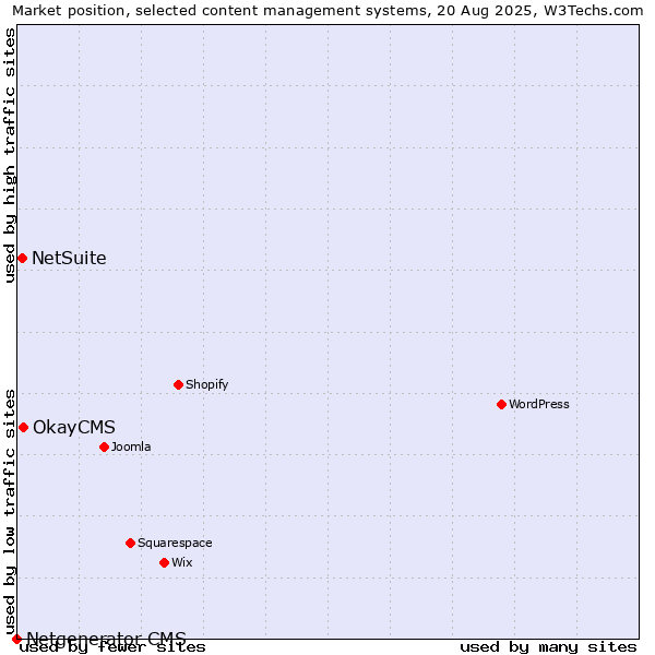 Market position of OkayCMS vs. NetSuite vs. Netgenerator CMS