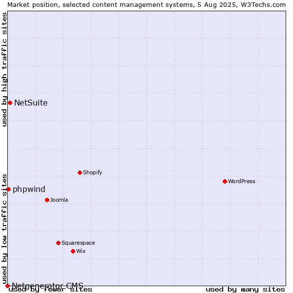 Market position of NetSuite vs. phpwind vs. Netgenerator CMS