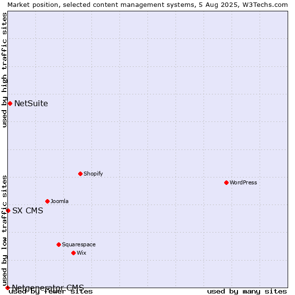 Market position of NetSuite vs. SX CMS vs. Netgenerator CMS