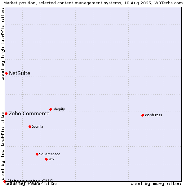Market position of NetSuite vs. Zoho Commerce vs. Netgenerator CMS
