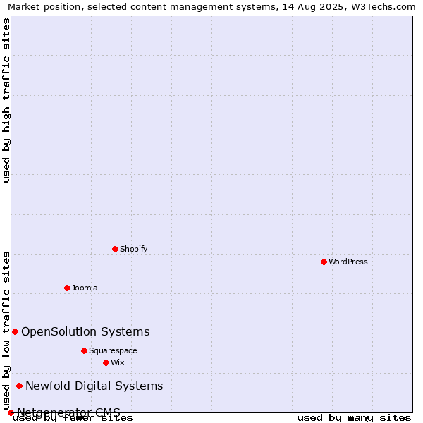 Market position of Newfold Digital Systems vs. OpenSolution Systems vs. Netgenerator CMS