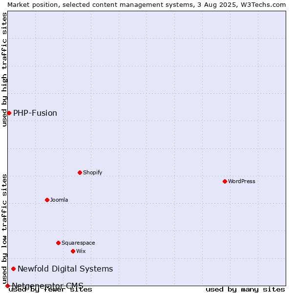 Market position of Newfold Digital Systems vs. PHP-Fusion vs. Netgenerator CMS