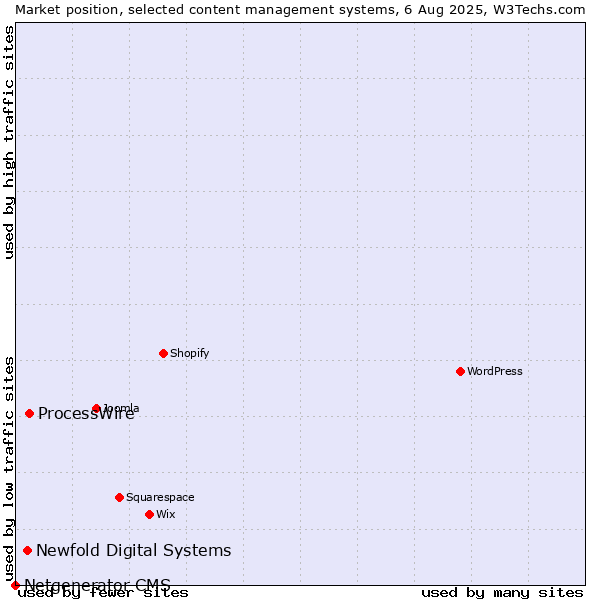 Market position of ProcessWire vs. Newfold Digital Systems vs. Netgenerator CMS