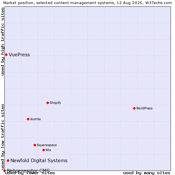 Market position of Newfold Digital Systems vs. VuePress vs. Netgenerator CMS