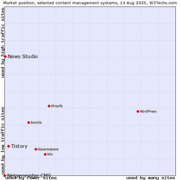 Market position of Tistory vs. News Studio vs. Netgenerator CMS