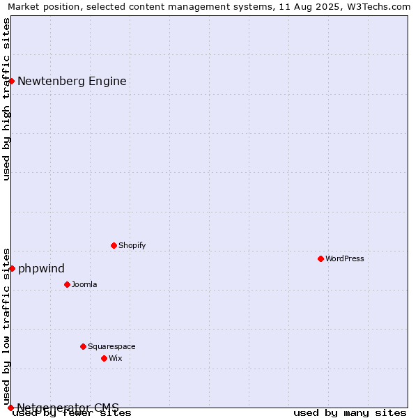 Market position of phpwind vs. Newtenberg Engine vs. Netgenerator CMS