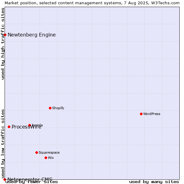 Market position of ProcessWire vs. Newtenberg Engine vs. Netgenerator CMS