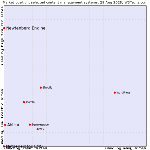 Market position of Abicart vs. Newtenberg Engine vs. Netgenerator CMS