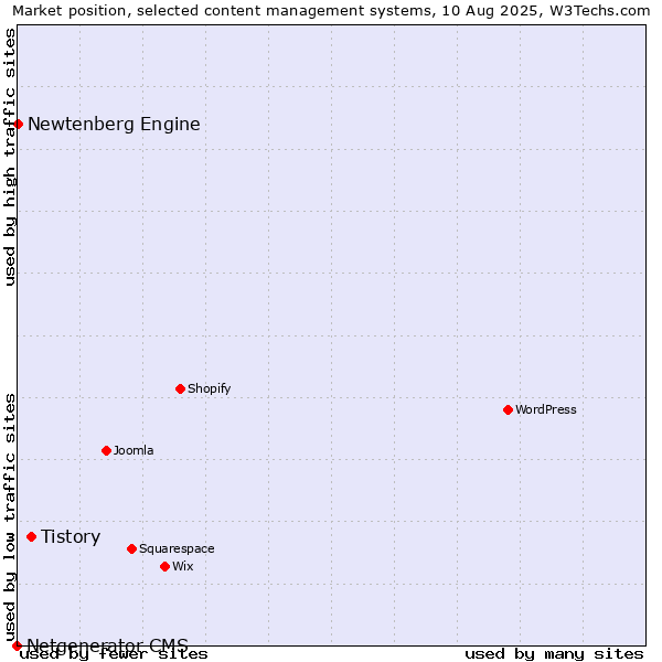 Market position of Tistory vs. Newtenberg Engine vs. Netgenerator CMS