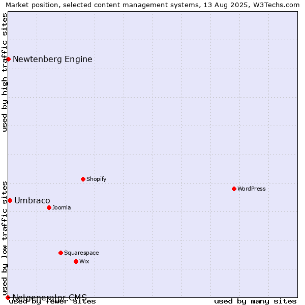 Market position of Umbraco vs. Newtenberg Engine vs. Netgenerator CMS