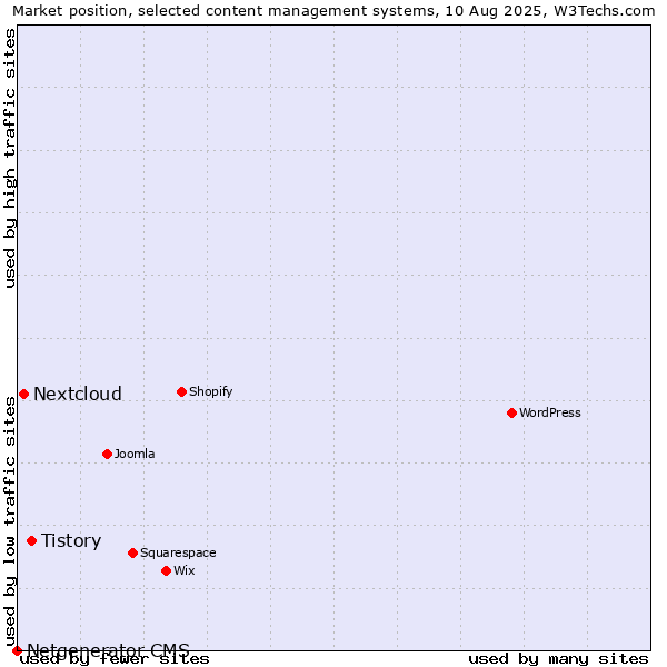 Market position of Tistory vs. Nextcloud vs. Netgenerator CMS