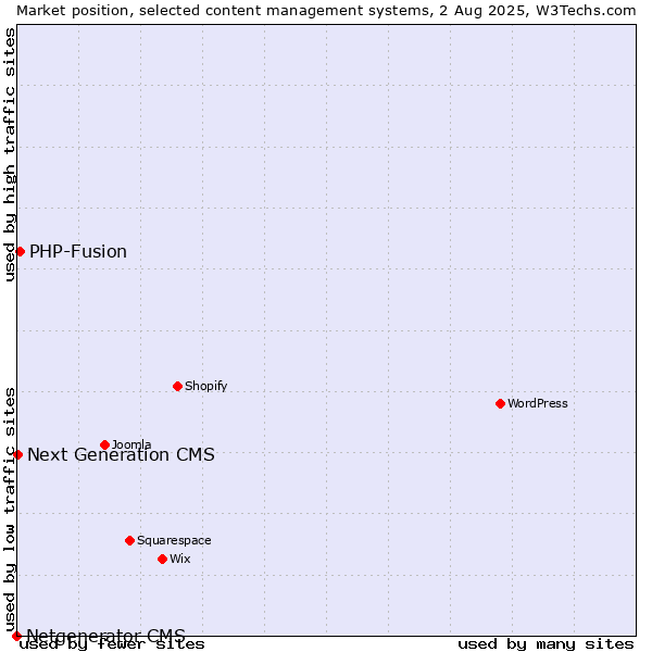 Market position of PHP-Fusion vs. Next Generation CMS vs. Netgenerator CMS