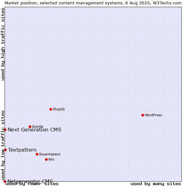 Market position of Textpattern vs. Next Generation CMS vs. Netgenerator CMS