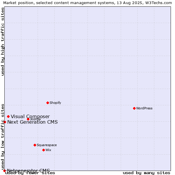 Market position of Visual Composer vs. Next Generation CMS vs. Netgenerator CMS