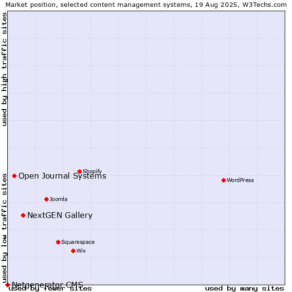 Market position of NextGEN Gallery vs. Open Journal Systems vs. Netgenerator CMS