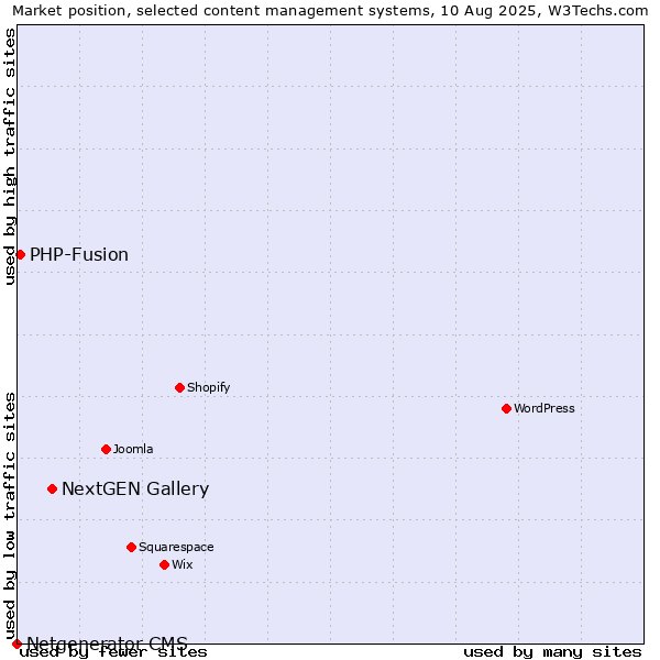 Market position of NextGEN Gallery vs. PHP-Fusion vs. Netgenerator CMS