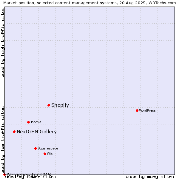 Market position of Shopify vs. NextGEN Gallery vs. Netgenerator CMS