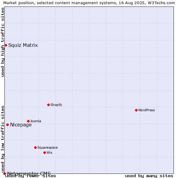 Market position of Nicepage vs. Squiz Matrix vs. Netgenerator CMS