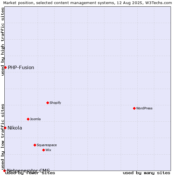 Market position of PHP-Fusion vs. Nikola vs. Netgenerator CMS